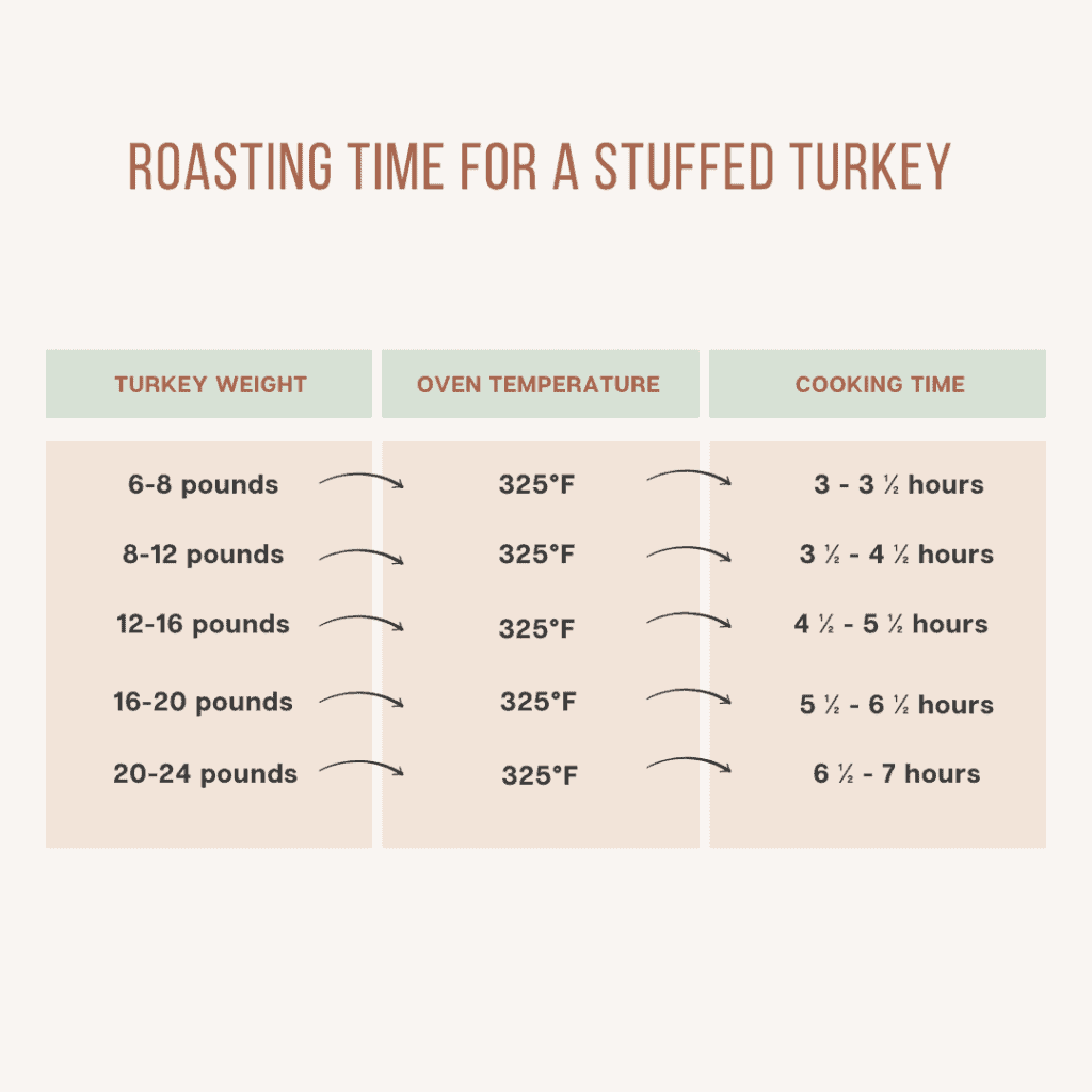 Roasting Time For A Stuffed Turkey